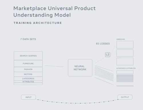 Facebook發(fā)布新購物AI 通用產(chǎn)品識別系統(tǒng)開啟“一切皆可購買”時代